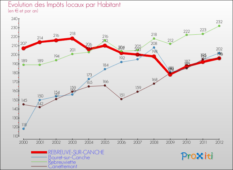 Evolution et montant des impôts locaux par Habitant pour REBREUVE-SUR-CANCHE et les communes proches Comparaison des impôts locaux par habitant pour REBREUVE-SUR-CANCHE et les communes voisines