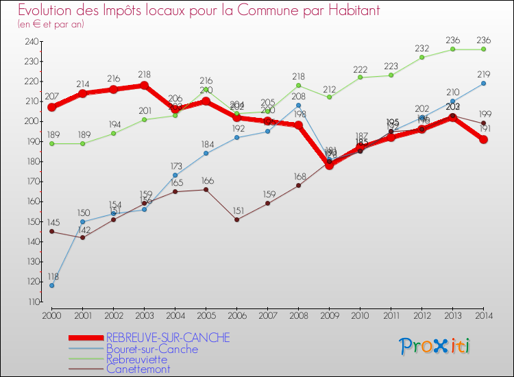 Evolution et montant des impôts locaux par Habitant pour REBREUVE-SUR-CANCHE et les communes proches de 2000 à 2014 Comparaison des impôts locaux par habitant pour REBREUVE-SUR-CANCHE et les communes voisines de 2000 à 2014