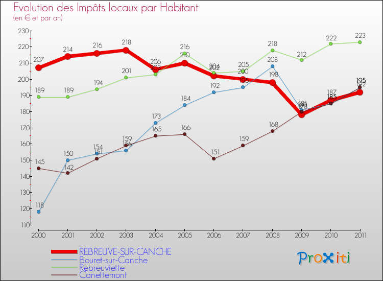 Evolution et montant des impôts locaux par Habitant pour REBREUVE-SUR-CANCHE et les communes proches Comparaison des impôts locaux par habitant pour REBREUVE-SUR-CANCHE et les communes voisines