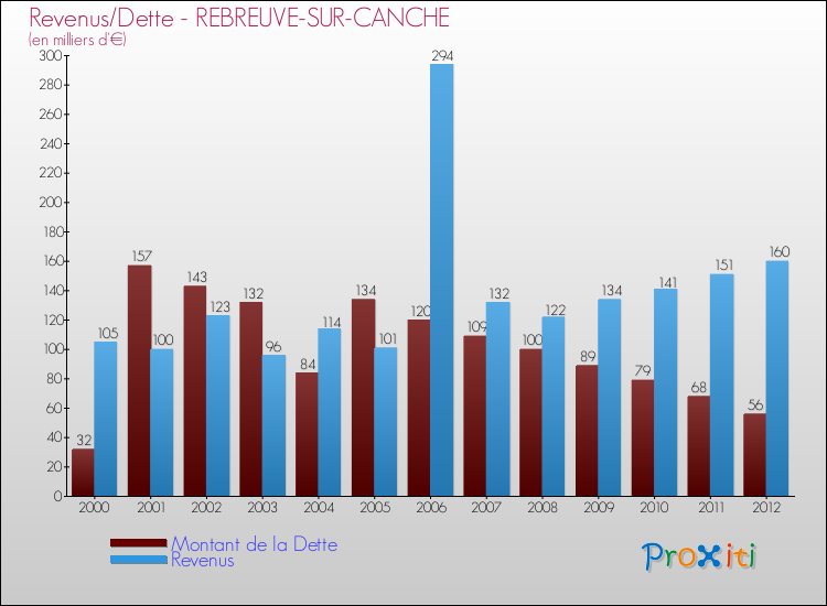 Evolution comparée de la dette et des revenus pour la commune de REBREUVE-SUR-CANCHE de 2000 à 2012 Comparaison de la dette et des revenus pour REBREUVE-SUR-CANCHE de 2000 à 2012