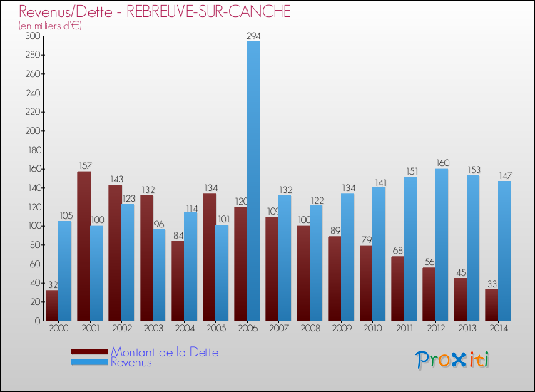 Evolution comparée de la dette et des revenus pour la commune de REBREUVE-SUR-CANCHE de 2000 à 2014 Comparaison de la dette et des revenus pour REBREUVE-SUR-CANCHE de 2000 à 2014