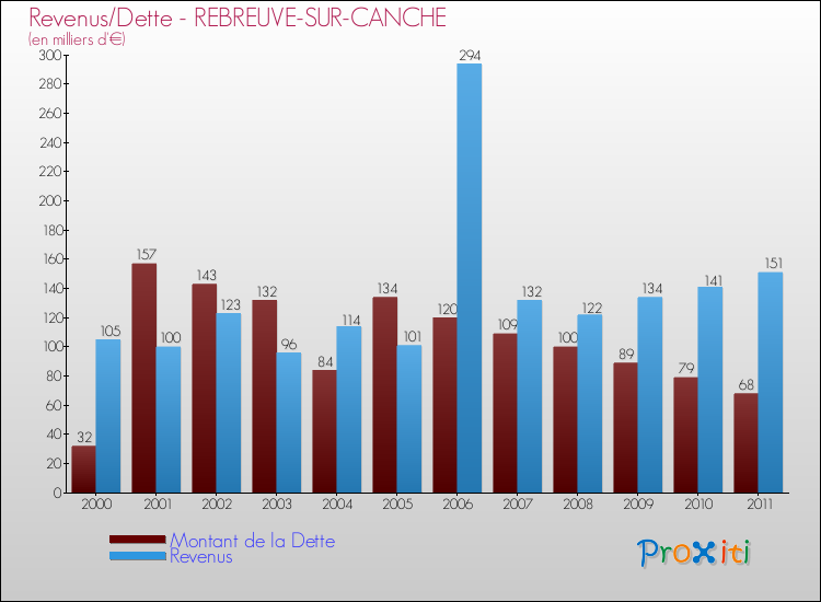 Evolution comparée de la dette et des revenus pour la commune de REBREUVE-SUR-CANCHE de 2000 à 2011 Comparaison de la dette et des revenus pour REBREUVE-SUR-CANCHE de 2000 à 2011