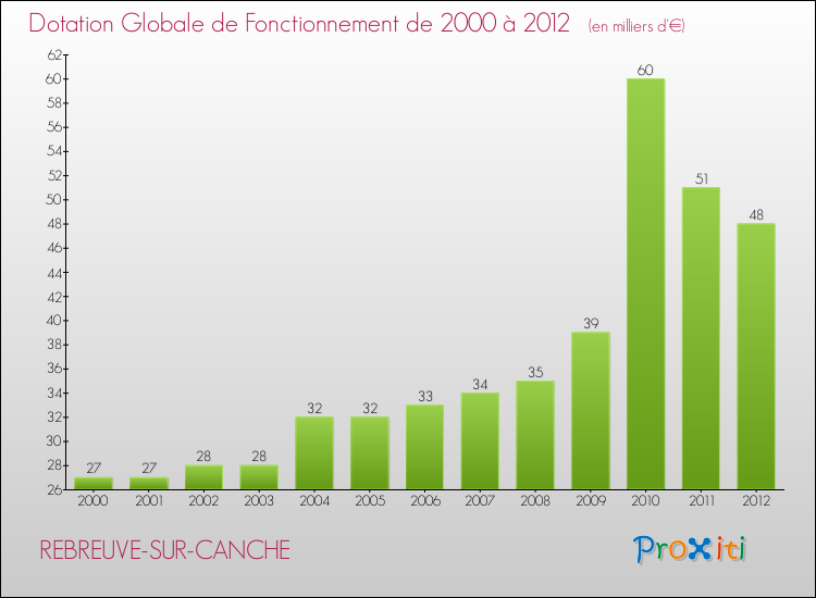 Evolution du montant de la Dotation Globale de Fonctionnement pour la commune de REBREUVE-SUR-CANCHE de 2000 à 2012 Evolution du montant de la Dotation Globale de Fonctionnement pour REBREUVE-SUR-CANCHE de 2000 à 2012