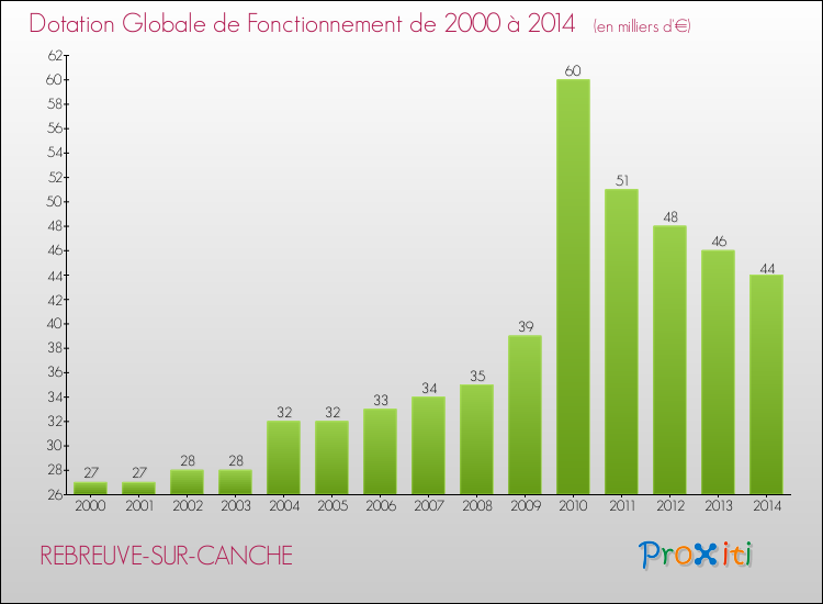 Evolution du montant de la Dotation Globale de Fonctionnement pour la commune de REBREUVE-SUR-CANCHE de 2000 à 2014 Evolution du montant de la Dotation Globale de Fonctionnement pour REBREUVE-SUR-CANCHE de 2000 à 2014