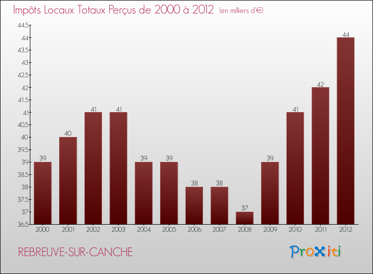 Evolution des Impôts Locaux pour la commune de REBREUVE-SUR-CANCHE de 2000 à 2012 Evolution des Impôts Locaux pour REBREUVE-SUR-CANCHE de 2000 à 2012