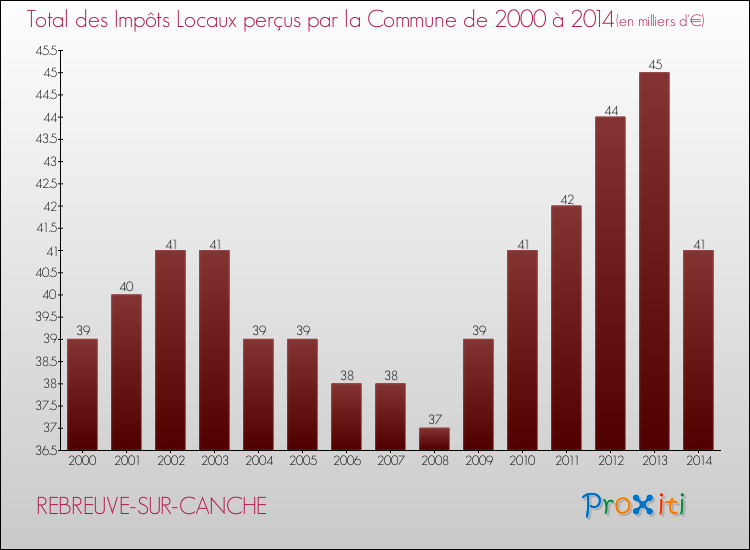 Evolution des Impôts Locaux pour la commune de REBREUVE-SUR-CANCHE de 2000 à 2014 Evolution des Impôts Locaux pour REBREUVE-SUR-CANCHE de 2000 à 2014