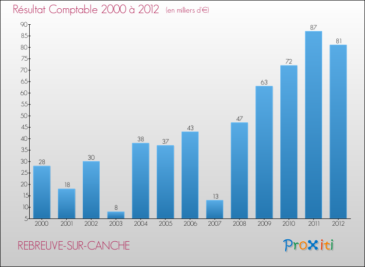 Evolution du résultat comptable pour la commune de REBREUVE-SUR-CANCHE de 2000 à 2012 Evolution du résultat comptable pour REBREUVE-SUR-CANCHE de 2000 à 2012