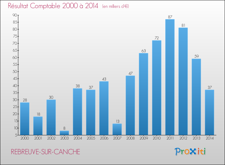 Evolution du résultat comptable pour la commune de REBREUVE-SUR-CANCHE de 2000 à 2014 Evolution du résultat comptable pour REBREUVE-SUR-CANCHE de 2000 à 2014