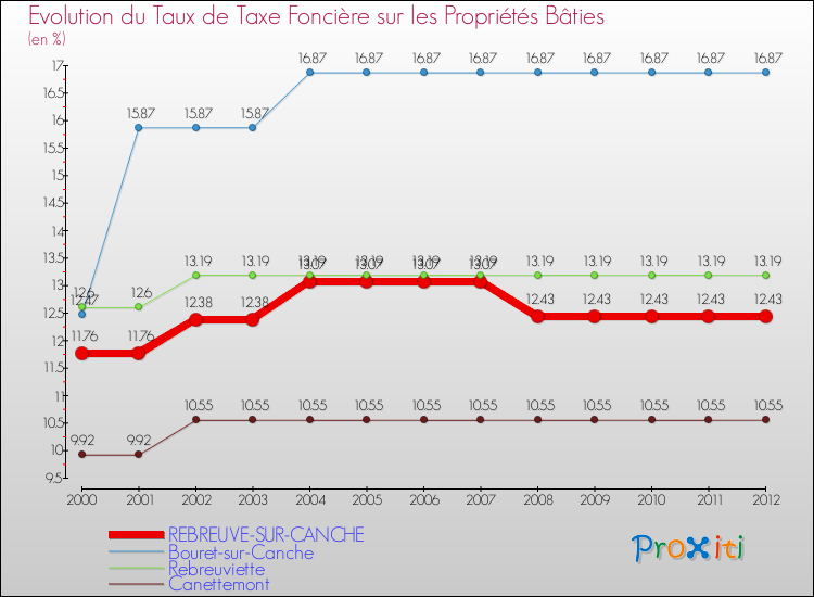 Evolution du taux de la taxe foncière sur le bati pour REBREUVE-SUR-CANCHE et les communes proches de 2000 à 2012 Comparaison des taux de taxe foncière sur le bati pour REBREUVE-SUR-CANCHE et les communes voisines de 2000 à 2012