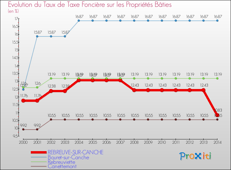 Evolution du taux de la taxe foncière sur le bati pour REBREUVE-SUR-CANCHE et les communes proches de 2000 à 2014 Comparaison des taux de taxe foncière sur le bati pour REBREUVE-SUR-CANCHE et les communes voisines de 2000 à 2014