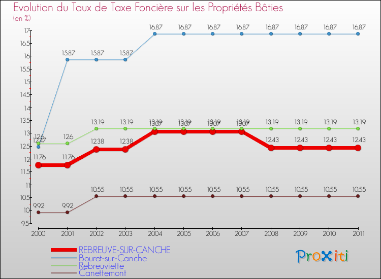 Evolution du taux de la taxe foncière sur le bati pour REBREUVE-SUR-CANCHE et les communes proches Comparaison des taux de taxe foncière sur le bati pour REBREUVE-SUR-CANCHE et les communes voisines