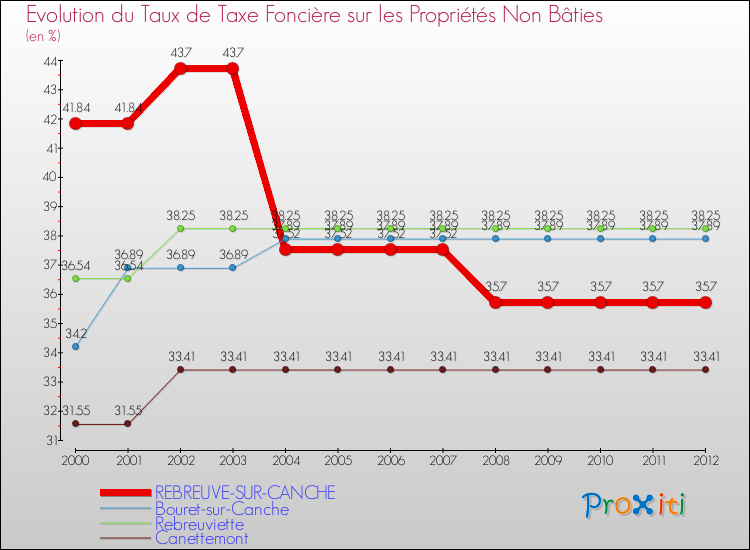 Evolution du taux de la taxe foncière sur les immeubles et terrains non batis pour REBREUVE-SUR-CANCHE et les communes proches de 2000 à 2012 Comparaison des taux de la taxe foncière sur les immeubles et terrains non batis pour REBREUVE-SUR-CANCHE et les communes voisines de 2000 à 2012
