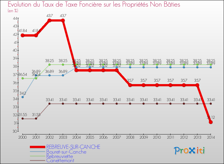 Evolution du taux de la taxe foncière sur les immeubles et terrains non batis pour REBREUVE-SUR-CANCHE et les communes proches de 2000 à 2014 Comparaison des taux de la taxe foncière sur les immeubles et terrains non batis pour REBREUVE-SUR-CANCHE et les communes voisines de 2000 à 2014