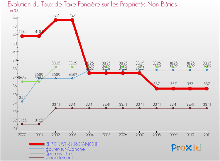 Evolution du taux de la taxe foncière sur les immeubles et terrains non batis pour REBREUVE-SUR-CANCHE et les communes proches Comparaison des taux de la taxe foncière sur les immeubles et terrains non batis pour REBREUVE-SUR-CANCHE et les communes voisines