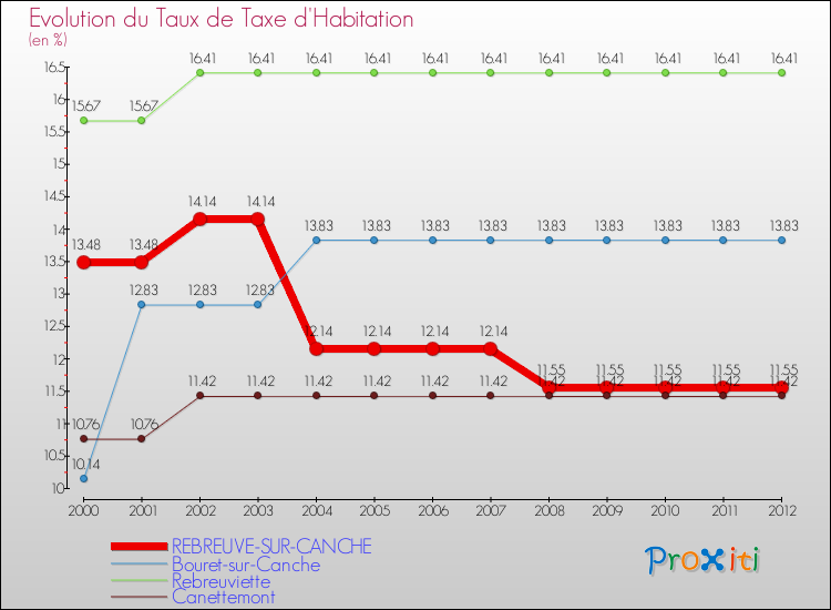Evolution du taux de la taxe d'habitation pour REBREUVE-SUR-CANCHE et les communes proches Comparaison des taux de la taxe d'habitation pour REBREUVE-SUR-CANCHE et les communes voisines