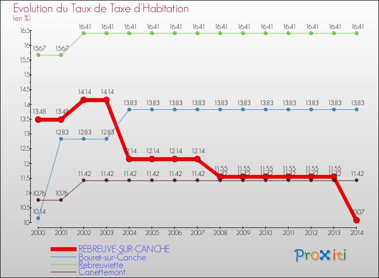 Evolution du taux de la taxe d'habitation pour REBREUVE-SUR-CANCHE et les communes proches de 2000 à 2014 Comparaison des taux de la taxe d'habitation pour REBREUVE-SUR-CANCHE et les communes voisines de 2000 à 2014