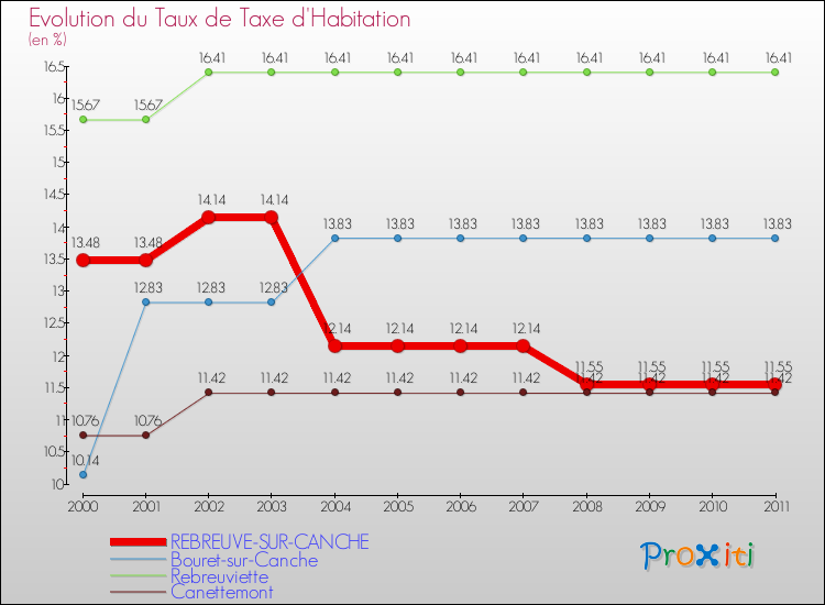 Evolution du taux de la taxe d'habitation pour REBREUVE-SUR-CANCHE et les communes proches Comparaison des taux de la taxe d'habitation pour REBREUVE-SUR-CANCHE et les communes voisines