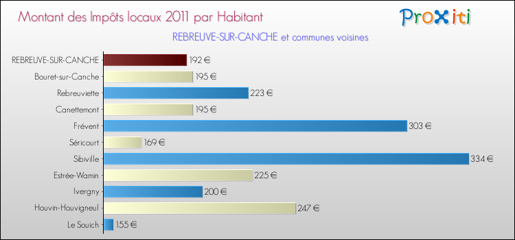 Montant des impôts locaux par Habitant pour REBREUVE-SUR-CANCHE et les communes proches Comparaison des impôts locaux par habitant pour REBREUVE-SUR-CANCHE et les communes voisines