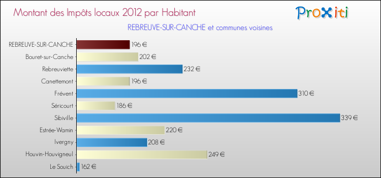 Montant des impôts locaux par Habitant pour REBREUVE-SUR-CANCHE et les communes proches Comparaison des impôts locaux par habitant pour REBREUVE-SUR-CANCHE et les communes voisines