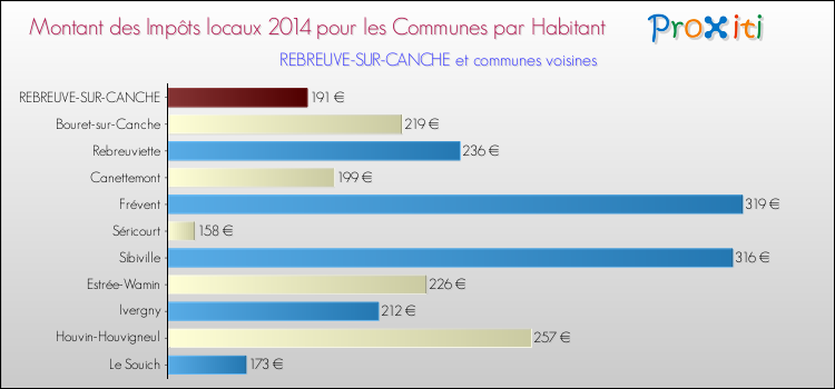 Montant des impôts locaux par Habitant pour REBREUVE-SUR-CANCHE et les communes proches en 2014 Comparaison des impôts locaux par habitant pour REBREUVE-SUR-CANCHE et les communes voisines en 2014