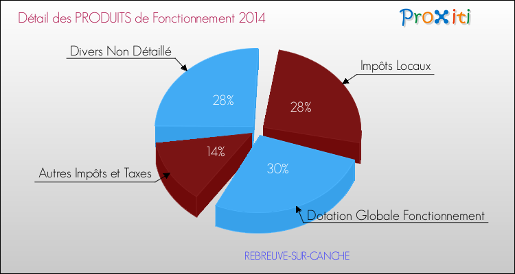 Décomposition du Budget de Fonctionnement 2014 de la commune de REBREUVE-SUR-CANCHE Budget de Fonctionnement 2014 pour la commune de REBREUVE-SUR-CANCHE