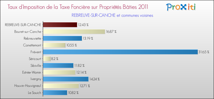 Taux d'imposition de la taxe foncière sur le bati 2011 pour REBREUVE-SUR-CANCHE et les communes proches Comparaison des taux d'imposition de la taxe foncière sur le bati 2011 pour REBREUVE-SUR-CANCHE et les communes voisines