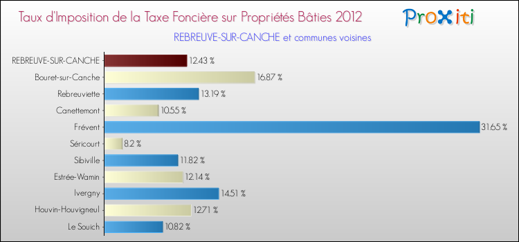 Taux d'imposition de la taxe foncière sur le bati 2012 pour REBREUVE-SUR-CANCHE et les communes proches Comparaison des taux d'imposition de la taxe foncière sur le bati 2012 pour REBREUVE-SUR-CANCHE et les communes voisines
