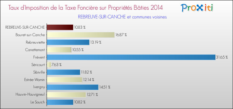 Taux d'imposition de la taxe foncière sur le bati 2014 pour REBREUVE-SUR-CANCHE et les communes proches Comparaison des taux d'imposition de la taxe foncière sur le bati 2014 pour REBREUVE-SUR-CANCHE et les communes voisines