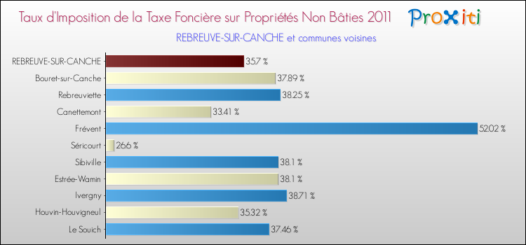 Taux d'imposition de la taxe foncière sur les immeubles et terrains non batis 2011 pour REBREUVE-SUR-CANCHE et les communes proches Comparaison des taux d'imposition de la taxe foncière sur les immeubles et terrains non batis 2011 pour REBREUVE-SUR-CANCHE et les communes voisines