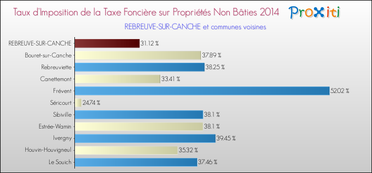 Taux d'imposition de la taxe foncière sur les immeubles et terrains non batis 2014 pour REBREUVE-SUR-CANCHE et les communes proches Comparaison des taux d'imposition de la taxe foncière sur les immeubles et terrains non batis 2014 pour REBREUVE-SUR-CANCHE et les communes voisines