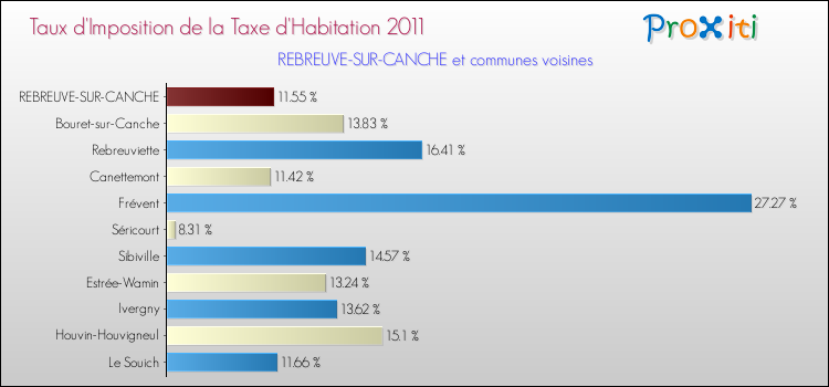 Taux d'imposition de la taxe d'habitation 2011 pour REBREUVE-SUR-CANCHE et les communes proches Comparaison des taux d'imposition de la taxe d'habitation 2011 pour REBREUVE-SUR-CANCHE et les communes voisines