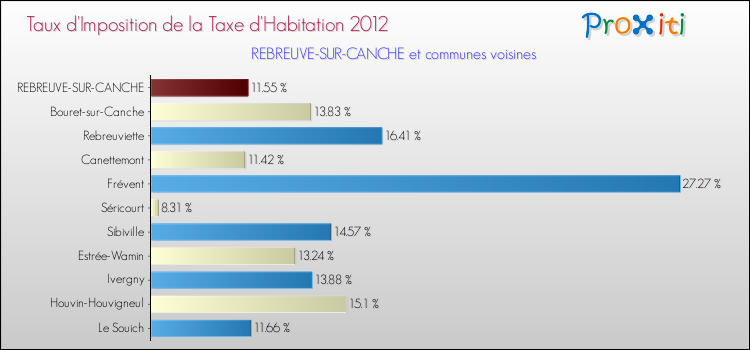 Taux d'imposition de la taxe d'habitation 2012 pour REBREUVE-SUR-CANCHE et les communes proches Comparaison des taux d'imposition de la taxe d'habitation 2012 pour REBREUVE-SUR-CANCHE et les communes voisines