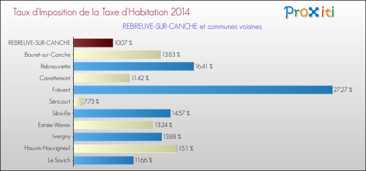 Taux d'imposition de la taxe d'habitation 2014 pour REBREUVE-SUR-CANCHE et les communes proches Comparaison des taux d'imposition de la taxe d'habitation 2014 pour REBREUVE-SUR-CANCHE et les communes voisines
