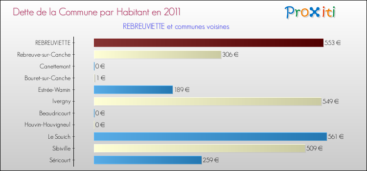 Dette par habitant de la commune en 2011 pour REBREUVIETTE et les communes proches Comparaison de la dette par habitant de la commune en 2011 pour REBREUVIETTE et les communes voisines