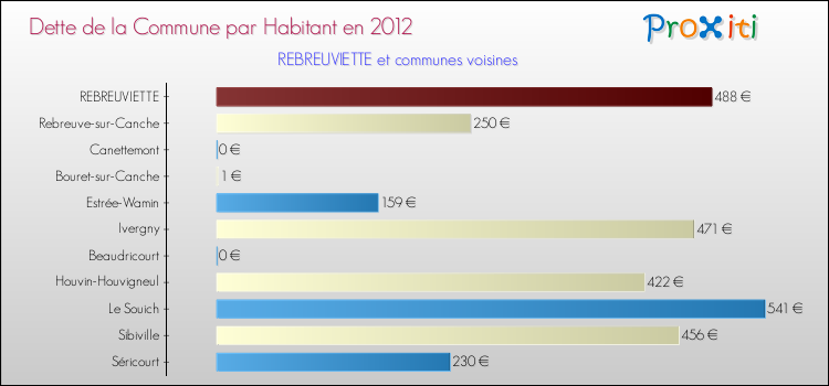 Dette par habitant de la commune en 2012 pour REBREUVIETTE et les communes proches Comparaison de la dette par habitant de la commune en 2012 pour REBREUVIETTE et les communes voisines