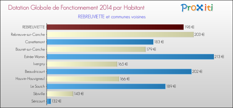 Montant des dotations globales de fonctionnement DGF par Habitant pour REBREUVIETTE et les communes proches en 2014. Comparaison des des dotations globales de fonctionnement DGF par habitant pour REBREUVIETTE et les communes voisines en 2014.