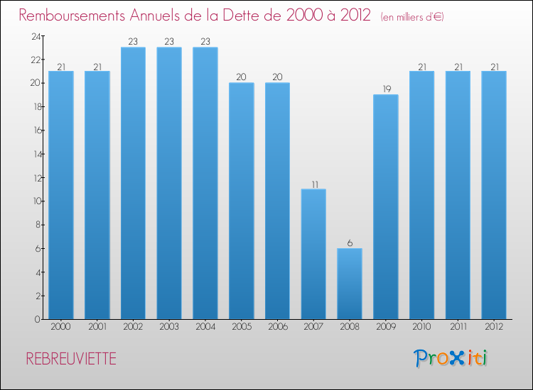 Evolution de l'annuité de la dette pour la commune de REBREUVIETTE de 2000 à 2012 Annuités de la dette pour REBREUVIETTE de 2000 à 2012