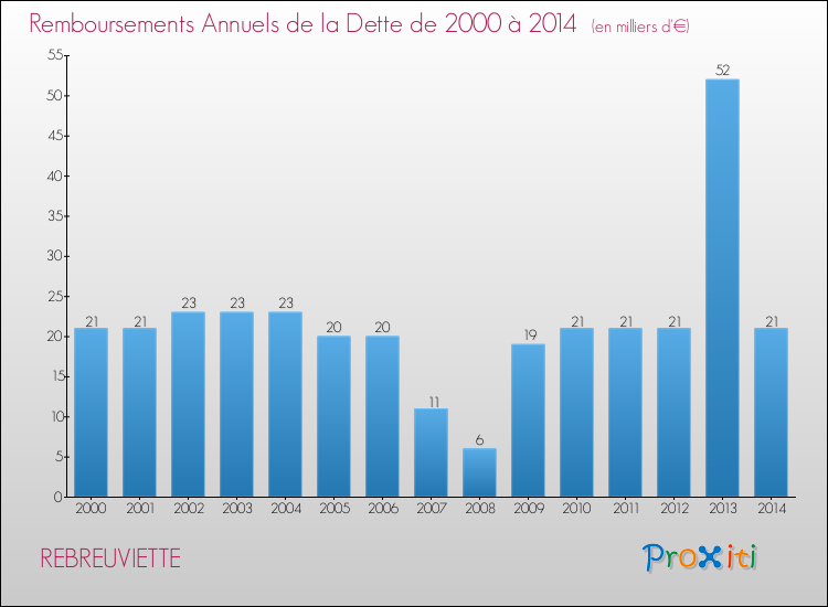 Evolution de l'annuité de la dette pour la commune de REBREUVIETTE de 2000 à 2014 Annuités de la dette pour REBREUVIETTE de 2000 à 2014