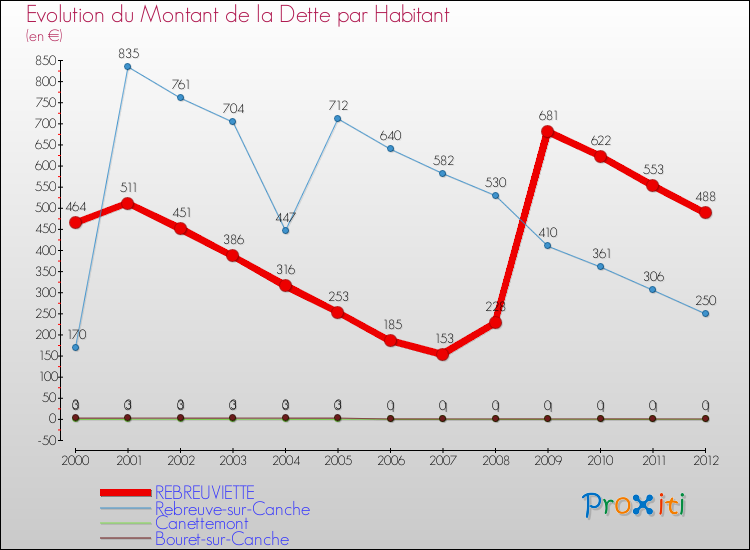 Evolution de la dette par habitant pour la commune de REBREUVIETTE et les communes proches de 2000 à 2012 Comparaison de la dette par habitant pour REBREUVIETTE et les communes voisines de 2000 à 2012
