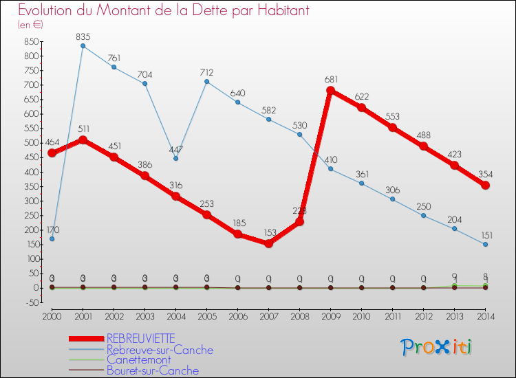 Evolution de la dette par habitant pour la commune de REBREUVIETTE et les communes proches de 2000 à 2014 Comparaison de la dette par habitant pour REBREUVIETTE et les communes voisines de 2000 à 2014