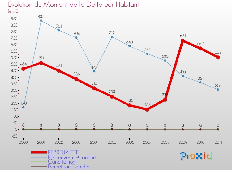 Evolution de la dette par habitant pour la commune de REBREUVIETTE et les communes proches Comparaison de la dette par habitant pour REBREUVIETTE et les communes voisines