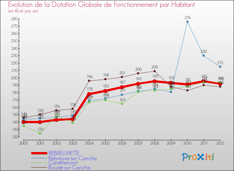 Evolution et montant de la dotation globale de fonctionnement par Habitant pour REBREUVIETTE et les communes proches Comparaison des dotations globales de fonctionnement par habitant pour REBREUVIETTE et les communes voisines
