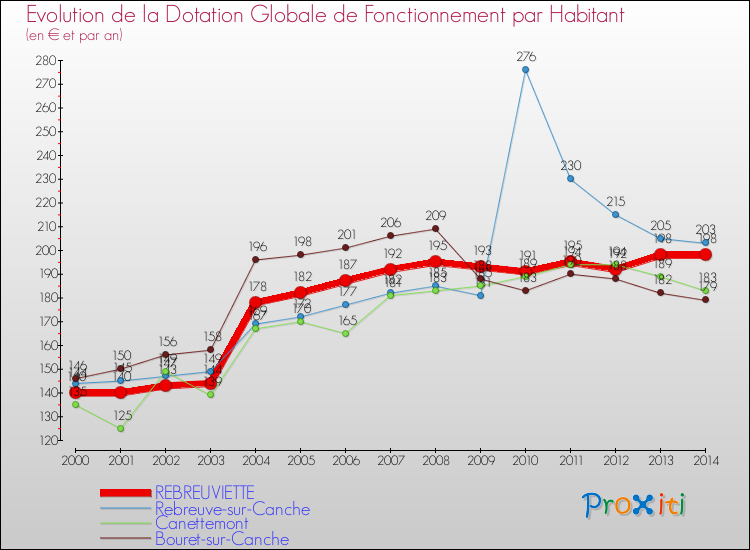 Evolution et montant de la dotation globale de fonctionnement par Habitant pour REBREUVIETTE et les communes proches de 2000 à 2014. Comparaison des dotations globales de fonctionnement par habitant pour REBREUVIETTE et les communes voisines de 2000 à 2014.