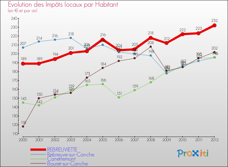 Evolution et montant des impôts locaux par Habitant pour REBREUVIETTE et les communes proches Comparaison des impôts locaux par habitant pour REBREUVIETTE et les communes voisines