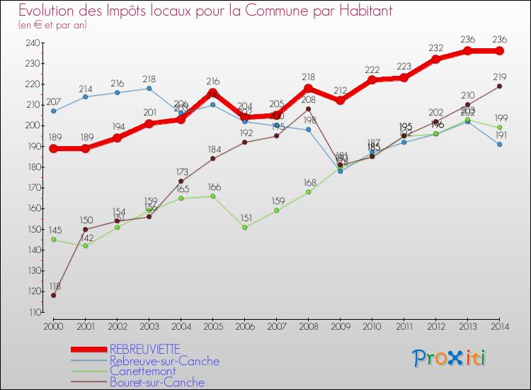 Evolution et montant des impôts locaux par Habitant pour REBREUVIETTE et les communes proches de 2000 à 2014 Comparaison des impôts locaux par habitant pour REBREUVIETTE et les communes voisines de 2000 à 2014