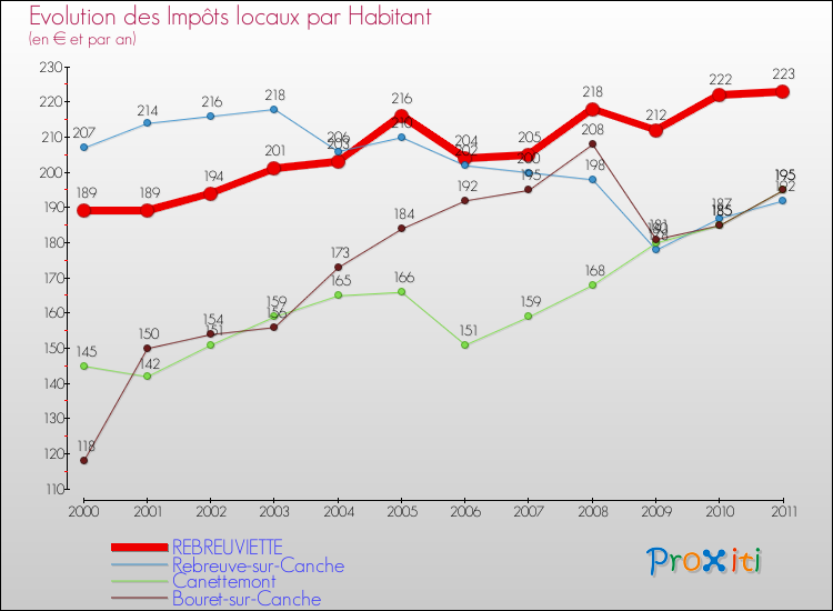 Evolution et montant des impôts locaux par Habitant pour REBREUVIETTE et les communes proches Comparaison des impôts locaux par habitant pour REBREUVIETTE et les communes voisines