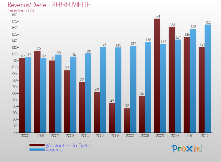 Evolution comparée de la dette et des revenus pour la commune de REBREUVIETTE de 2000 à 2012 Comparaison de la dette et des revenus pour REBREUVIETTE de 2000 à 2012