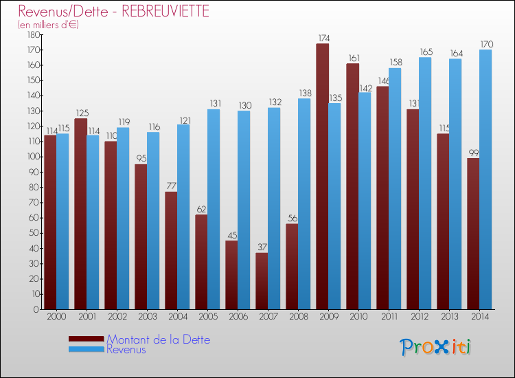 Evolution comparée de la dette et des revenus pour la commune de REBREUVIETTE de 2000 à 2014 Comparaison de la dette et des revenus pour REBREUVIETTE de 2000 à 2014