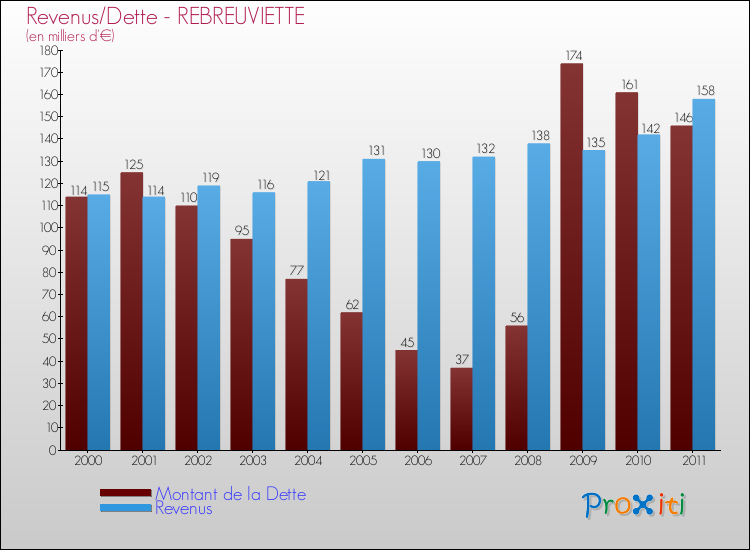 Evolution comparée de la dette et des revenus pour la commune de REBREUVIETTE de 2000 à 2011 Comparaison de la dette et des revenus pour REBREUVIETTE de 2000 à 2011