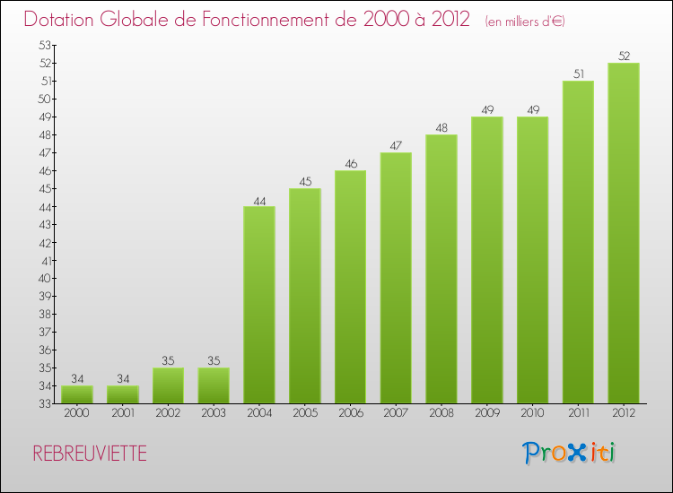 Evolution du montant de la Dotation Globale de Fonctionnement pour la commune de REBREUVIETTE de 2000 à 2012 Evolution du montant de la Dotation Globale de Fonctionnement pour REBREUVIETTE de 2000 à 2012